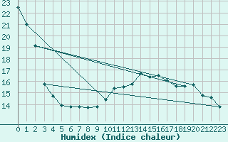 Courbe de l'humidex pour Gibraltar (UK)