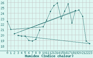 Courbe de l'humidex pour Bridel (Lu)