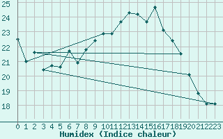 Courbe de l'humidex pour Brescia / Ghedi