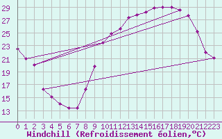 Courbe du refroidissement olien pour Orval (18)