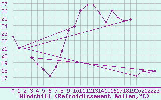 Courbe du refroidissement olien pour Le Bourget (93)