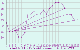 Courbe du refroidissement olien pour Al Hoceima