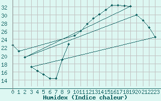 Courbe de l'humidex pour Sain-Bel (69)