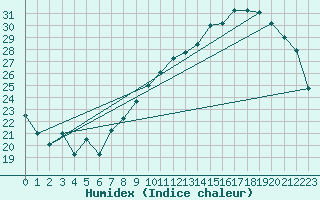 Courbe de l'humidex pour Mont-de-Marsan (40)
