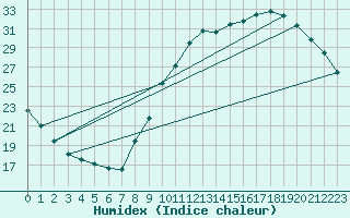 Courbe de l'humidex pour Corbas (69)