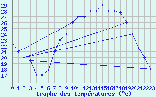 Courbe de tempratures pour Touggourt