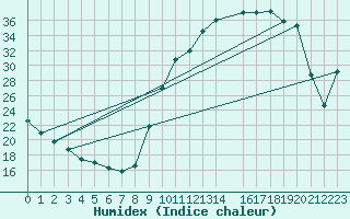 Courbe de l'humidex pour Sisteron (04)