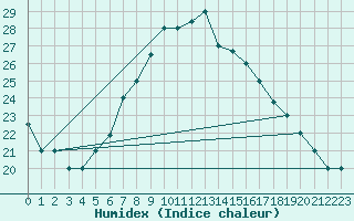 Courbe de l'humidex pour Al-Jouf