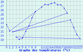 Courbe de tempratures pour Humain (Be)