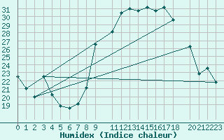 Courbe de l'humidex pour Morn de la Frontera