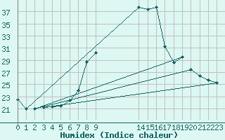 Courbe de l'humidex pour Vitigudino