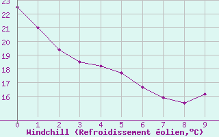 Courbe du refroidissement olien pour L