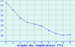 Courbe de tempratures pour L