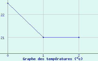 Courbe de tempratures pour Meknes