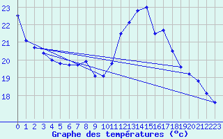 Courbe de tempratures pour Saint-Philbert-sur-Risle (27)