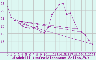 Courbe du refroidissement olien pour Saint-Philbert-sur-Risle (27)
