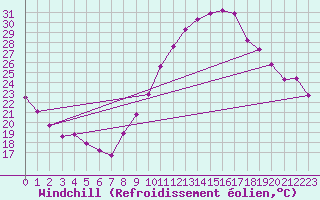 Courbe du refroidissement olien pour Clermont-Ferrand (63)