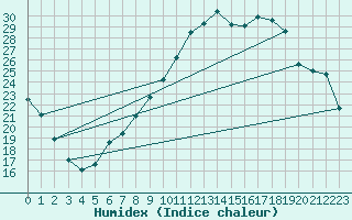 Courbe de l'humidex pour Auffargis (78)