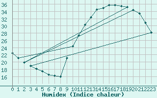 Courbe de l'humidex pour Potes / Torre del Infantado (Esp)