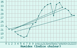 Courbe de l'humidex pour Seichamps (54)