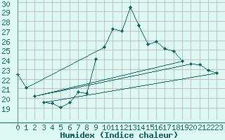 Courbe de l'humidex pour Cazaux (33)