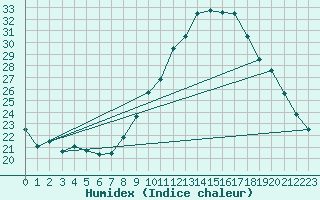 Courbe de l'humidex pour Beja