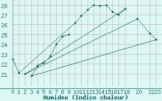 Courbe de l'humidex pour Sedom
