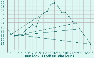 Courbe de l'humidex pour Allentsteig