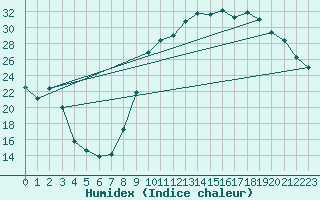 Courbe de l'humidex pour Ontinyent (Esp)