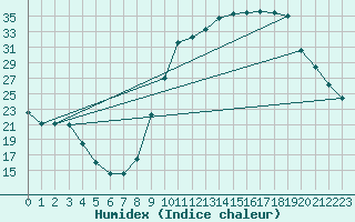 Courbe de l'humidex pour Grardmer (88)