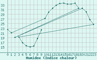 Courbe de l'humidex pour Charmant (16)