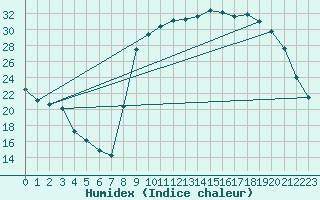 Courbe de l'humidex pour Figari (2A)