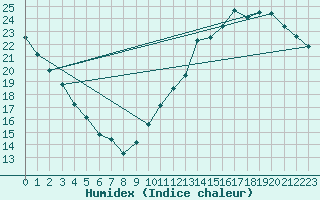 Courbe de l'humidex pour Villacoublay (78)