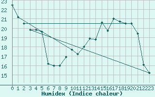 Courbe de l'humidex pour Avord (18)