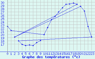 Courbe de tempratures pour Auch (32)