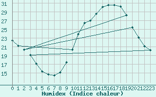 Courbe de l'humidex pour Haegen (67)