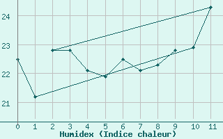 Courbe de l'humidex pour Corvo Acores