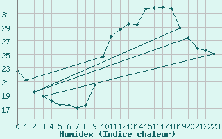 Courbe de l'humidex pour Concoules - La Bise (30)