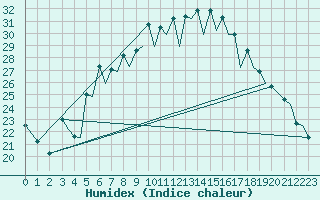 Courbe de l'humidex pour Menorca / Mahon