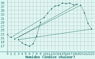 Courbe de l'humidex pour Bellefontaine (88)