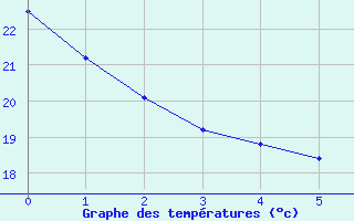 Courbe de tempratures pour Cacoal