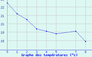 Courbe de tempratures pour Saint-Geniez-d