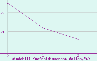 Courbe du refroidissement olien pour Mrida
