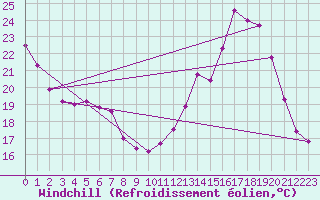 Courbe du refroidissement olien pour Sgur-le-Chteau (19)