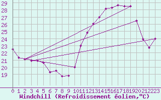 Courbe du refroidissement olien pour Tres Marias