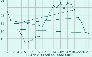 Courbe de l'humidex pour Vannes-Sn (56)