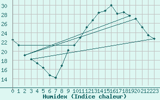 Courbe de l'humidex pour Le Bourget (93)