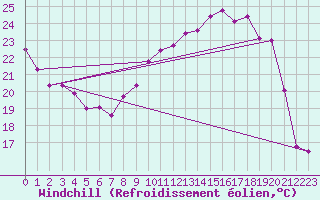 Courbe du refroidissement olien pour Troyes (10)