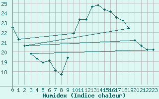 Courbe de l'humidex pour Perpignan Moulin  Vent (66)