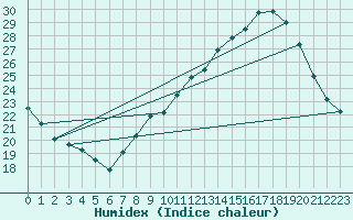 Courbe de l'humidex pour Nmes - Courbessac (30)